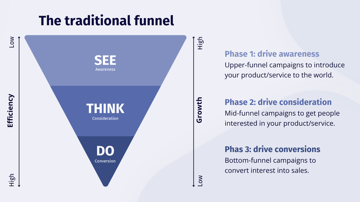 The traditional See-Think-Do funnel