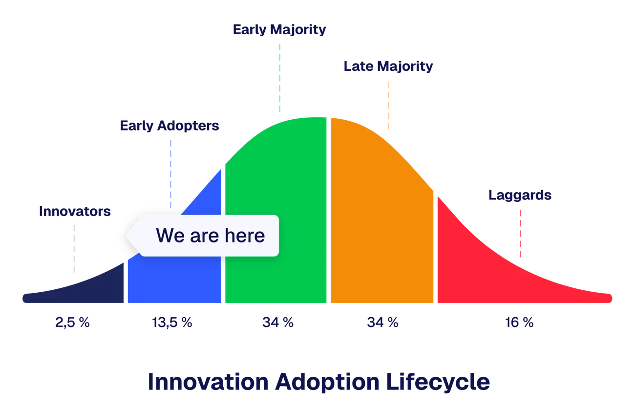 Innovation Adoption Lifecycle — we are in the Early Adopters phase